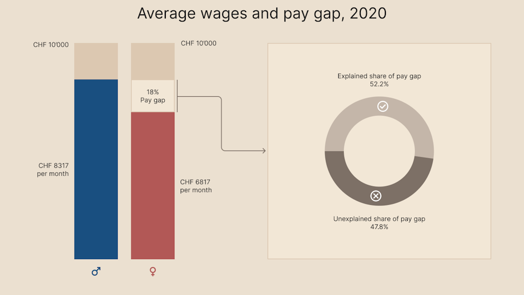 Almost half of the pay gap remains unexplained.