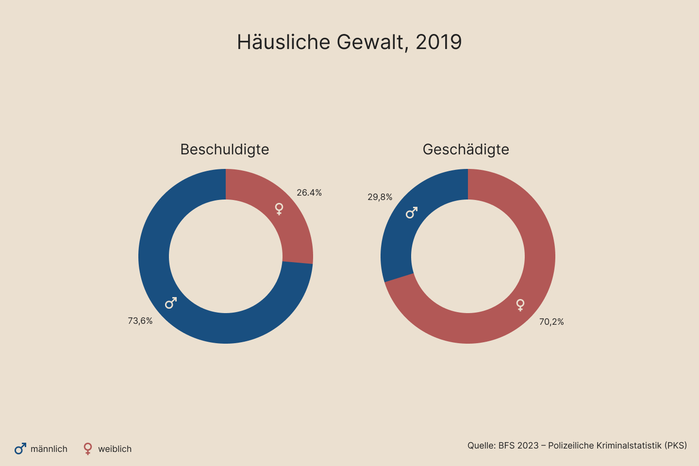 Bei der häuslichen Gewalt sind Männer vor allem Beschuldigte, Frauen vor allem Geschädigte.