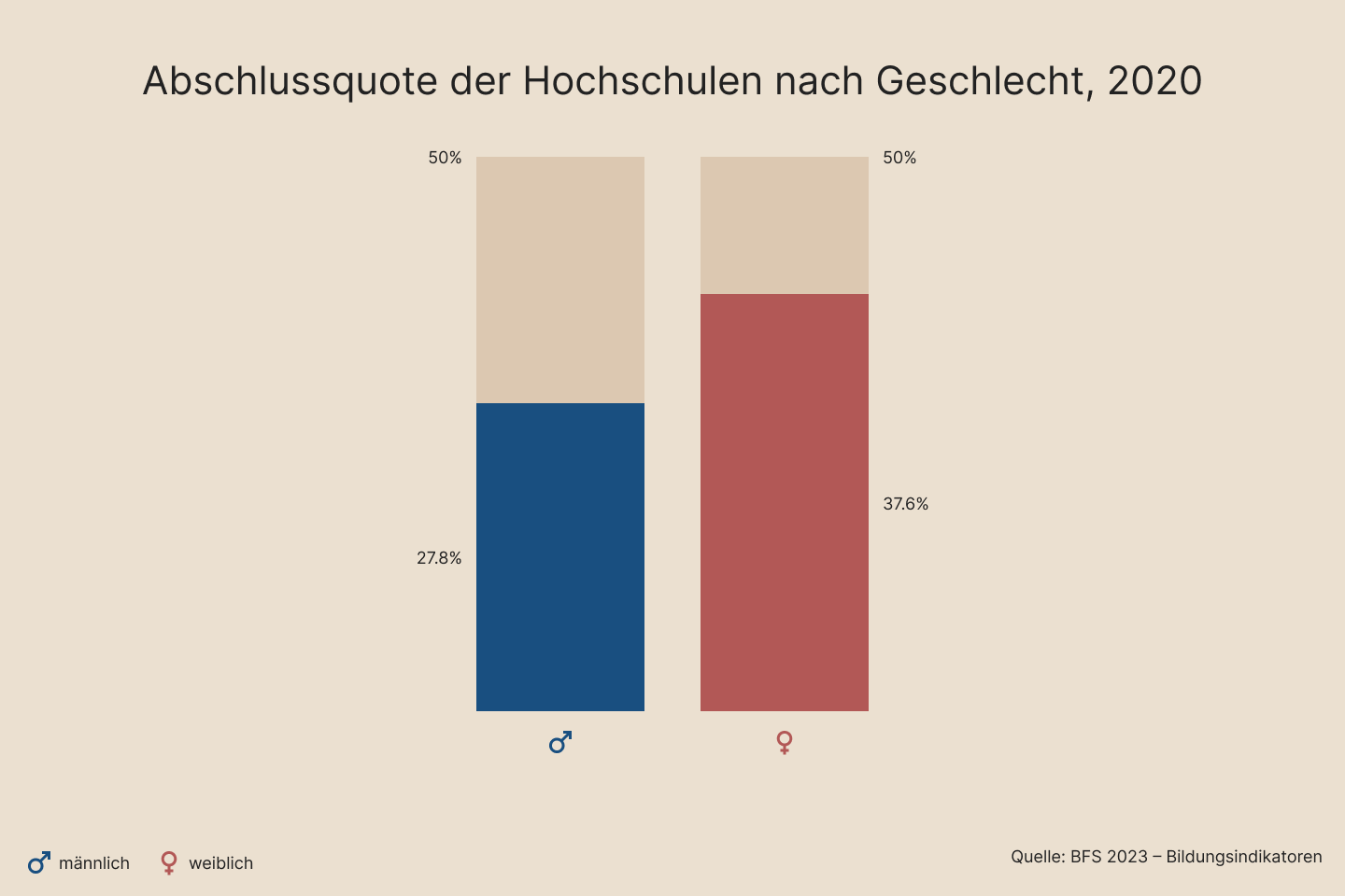 Mehr Frauen als Männer schliessen eine Hochschule ab.