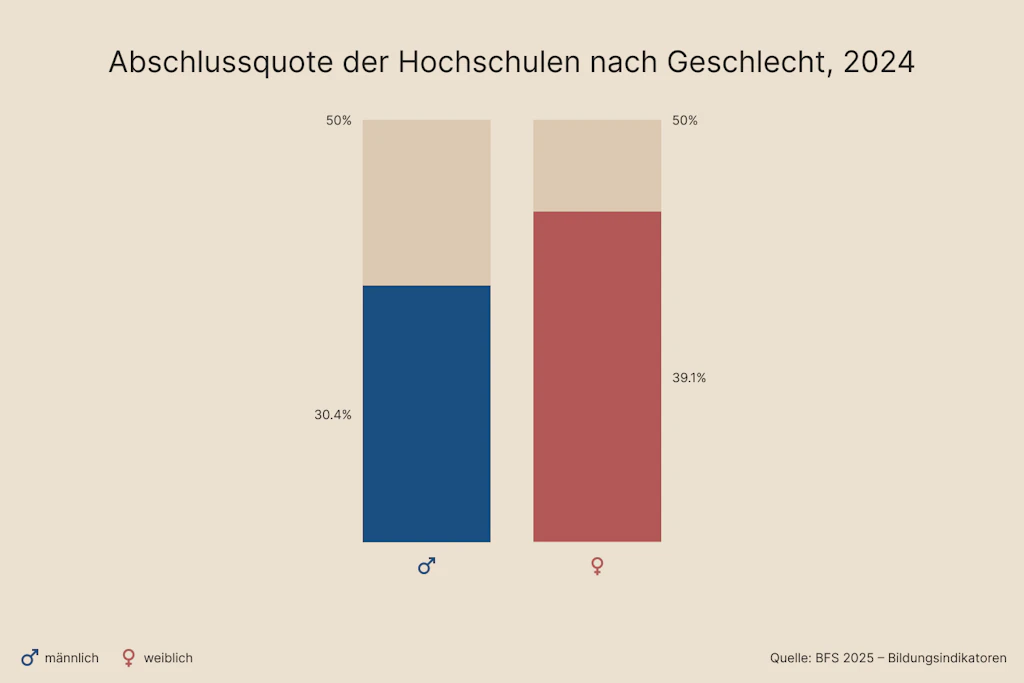 Mehr Frauen als Männer schliessen eine Hochschule ab.