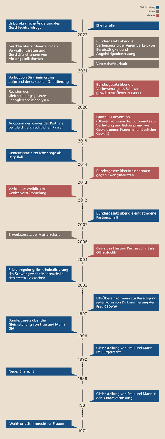 Timeline mit Jahreszahlen und Meilensteinen auf dem Weg zur Gleichstellung von Frau und Mann in der Schweiz.