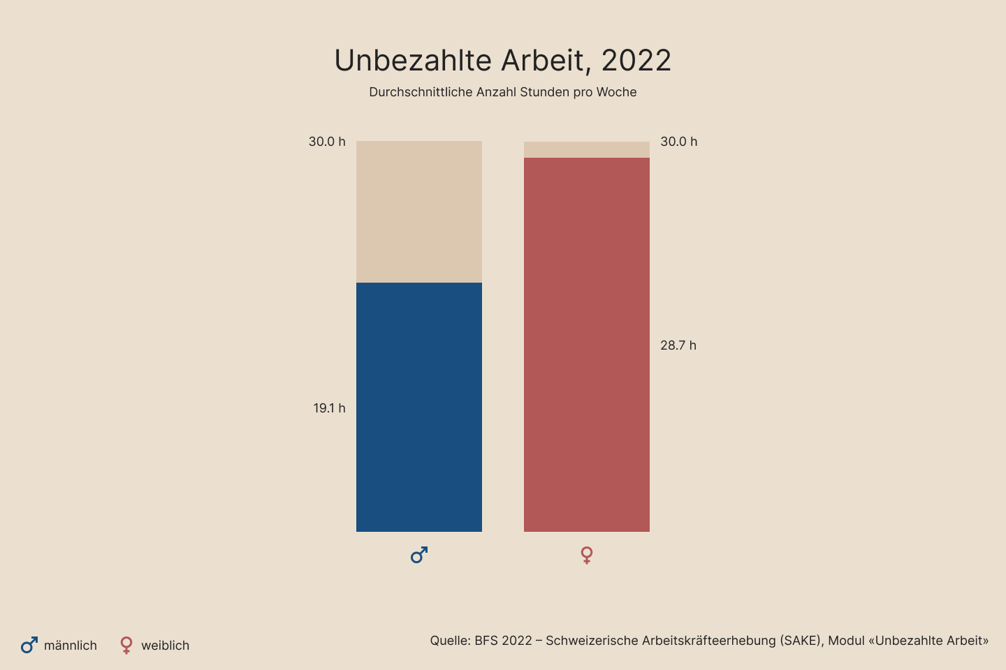 Frauen leisten deutlich mehr unbezahlte Arbeit als Männer.