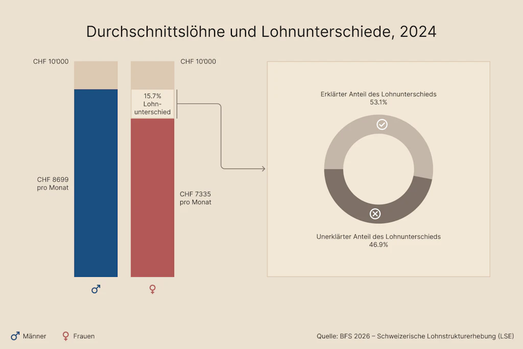 Fast die Hälfte der Lohnunterschiede lassen sich nicht erklären.