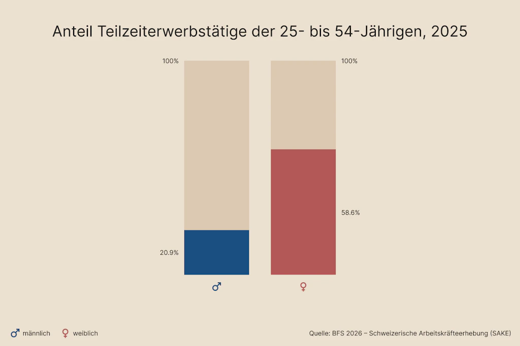 Frauen arbeiten viel häufiger Teilzeit als Männer.
