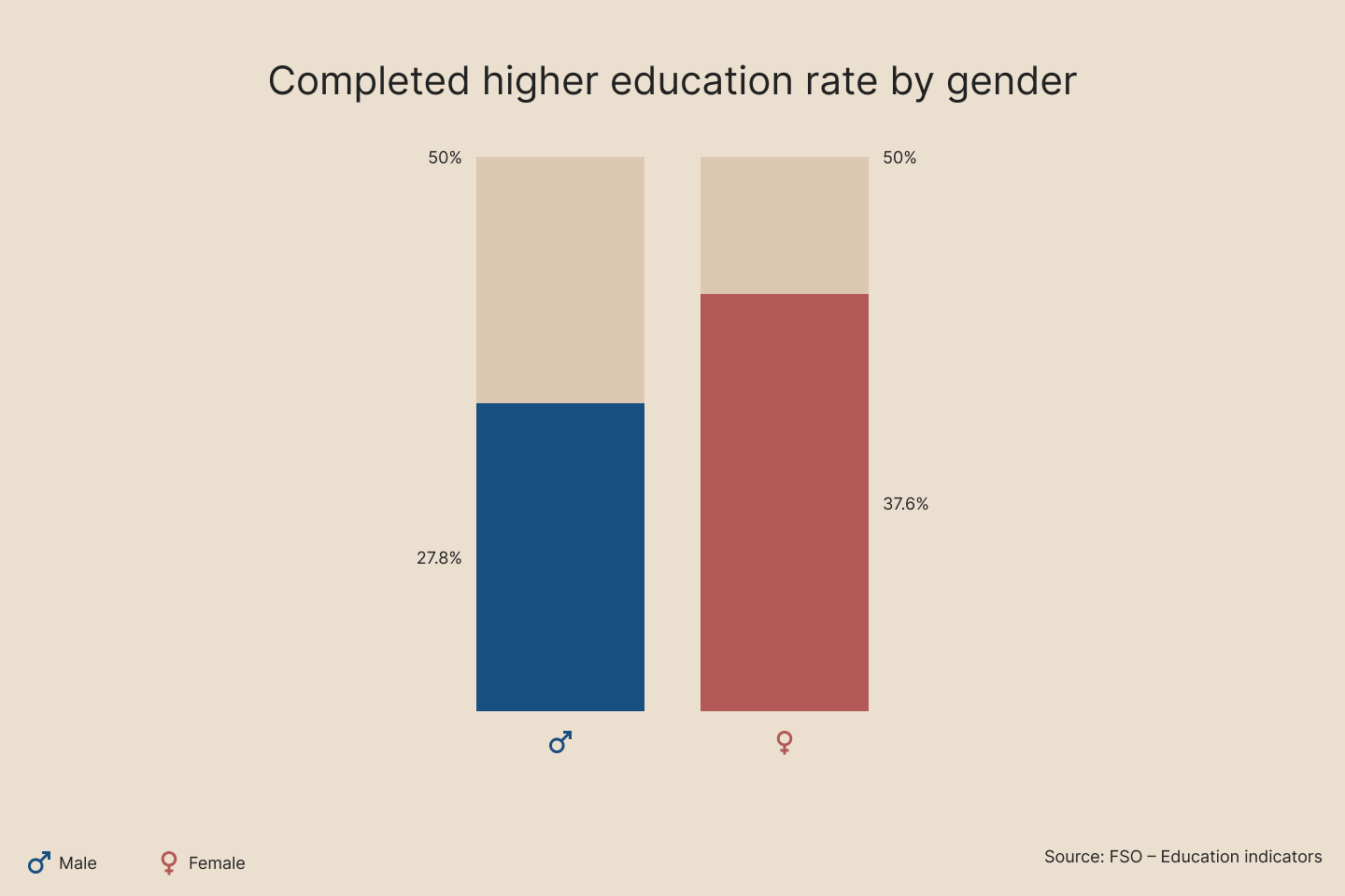 More women than men complete higher education.