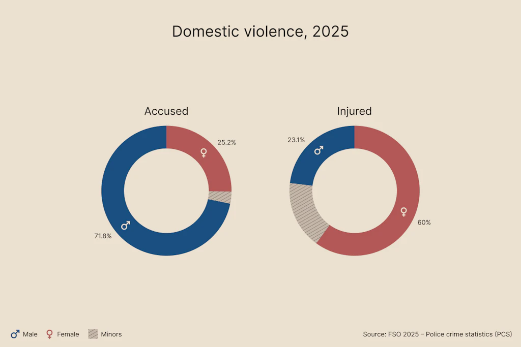 In cases of domestic violence, the accused are primarily men, while the injured parties are primarily women.