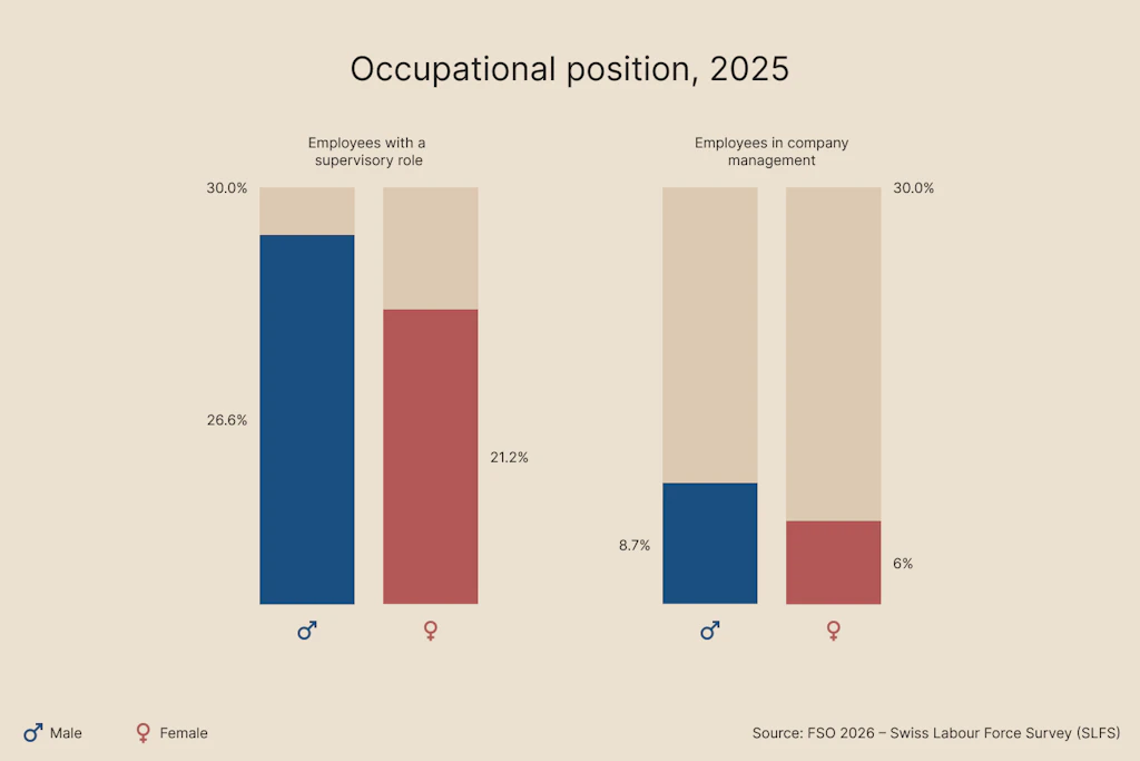 Women occupy positions of responsibility less often than men.