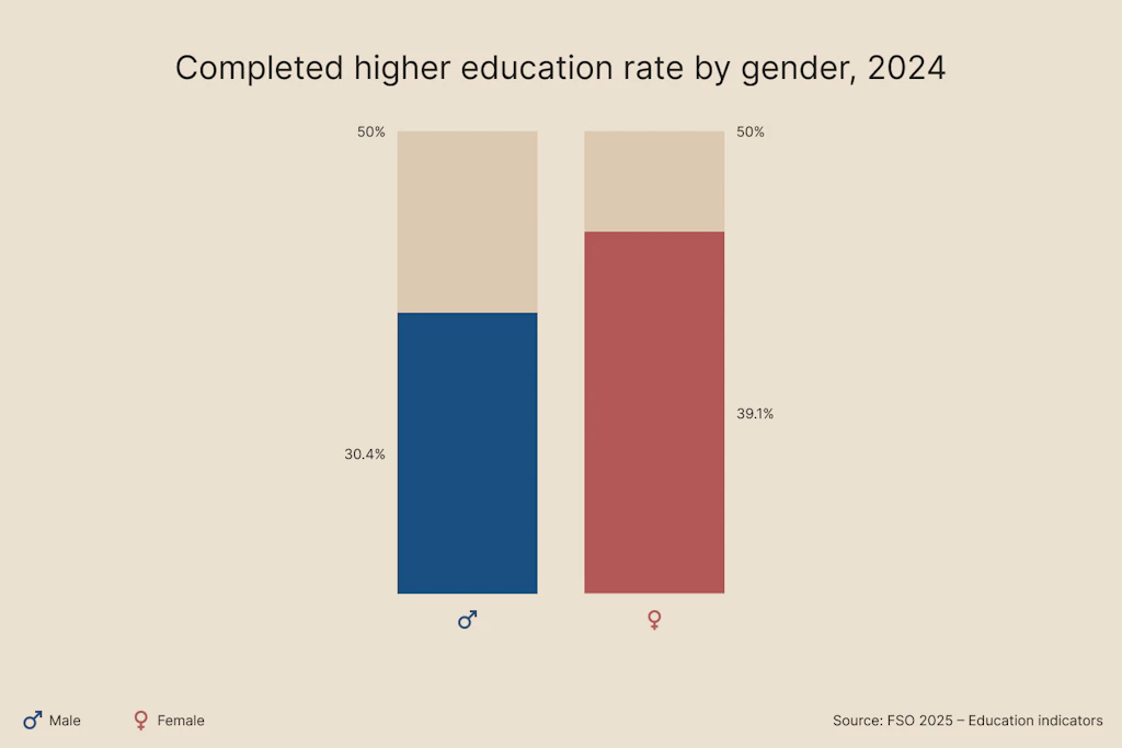 More women than men complete higher education.