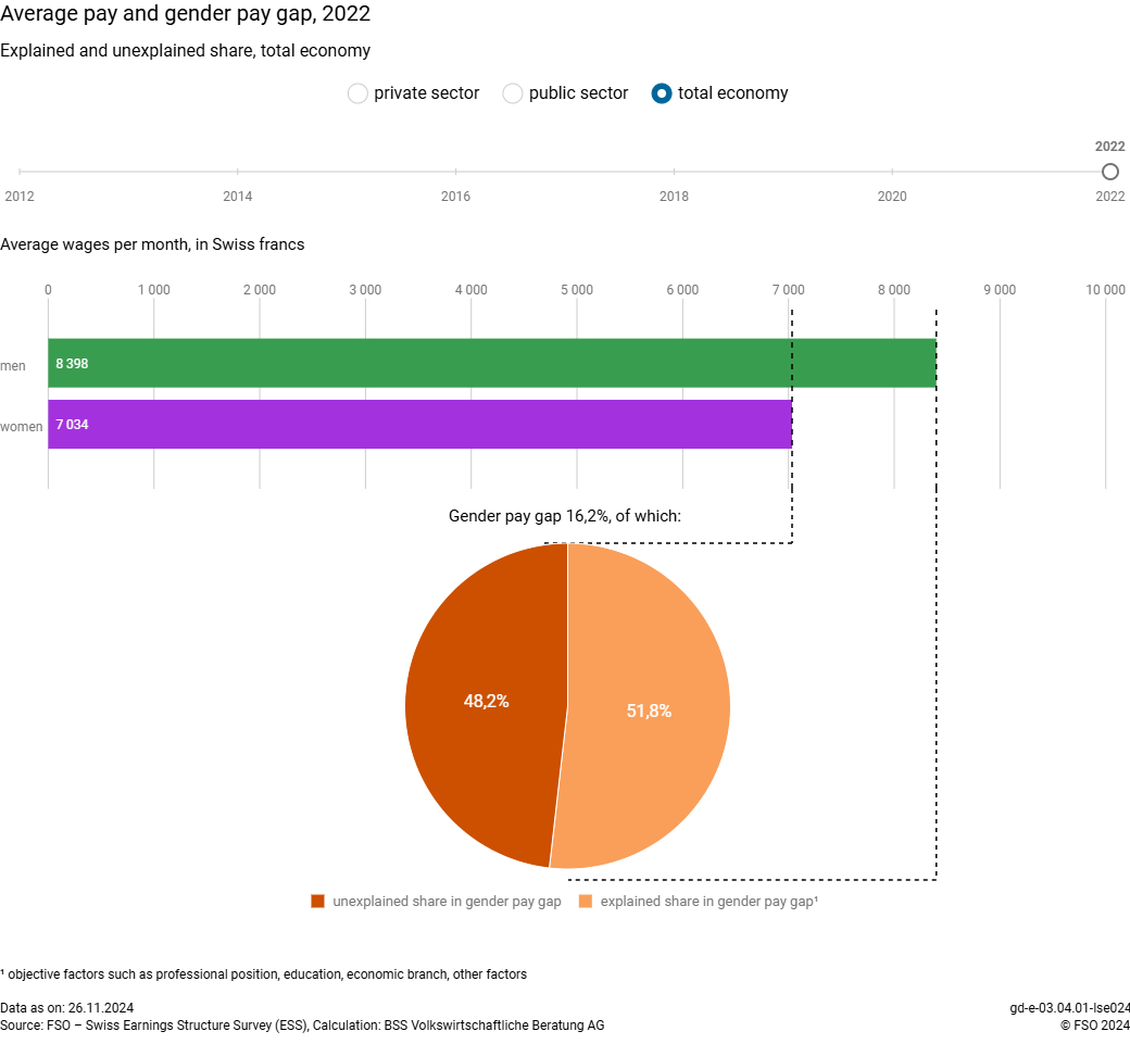 Almost half of the pay gap remains unexplained.
