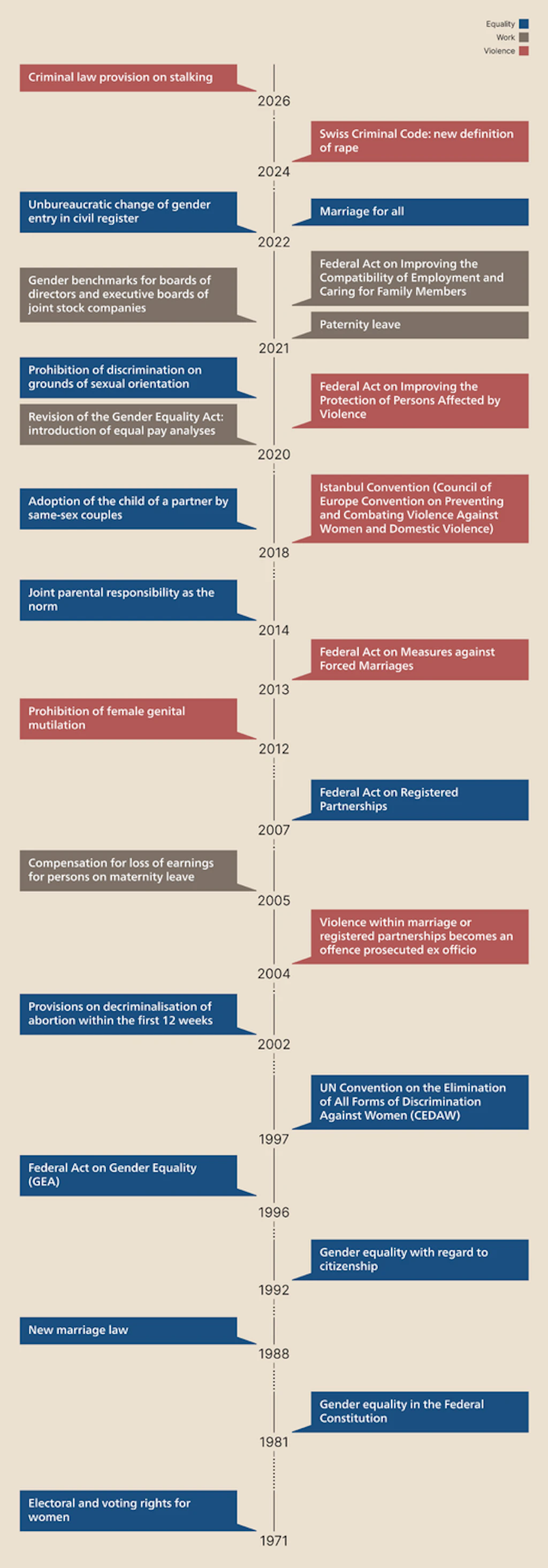 Timeline of Switzerlands path to Gender equality.