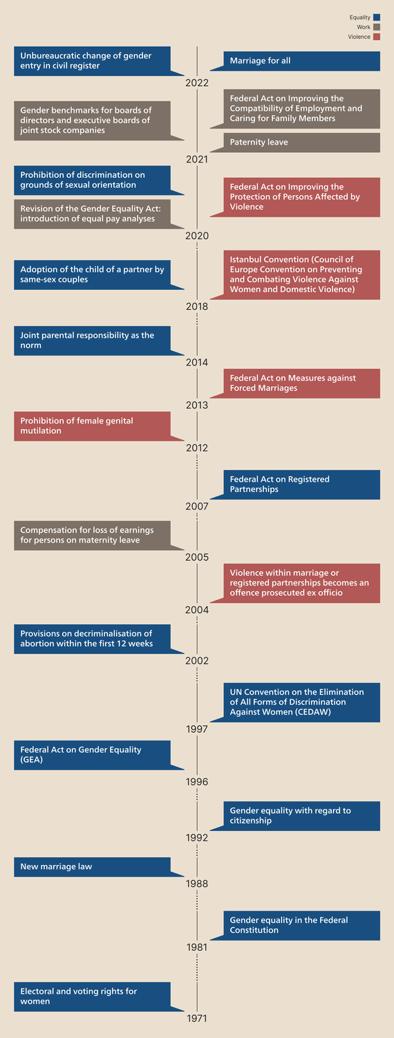 Timeline of Switzerlands path to Gender equality