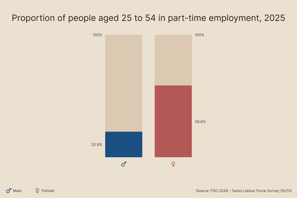 Women work part-time much more often than men.