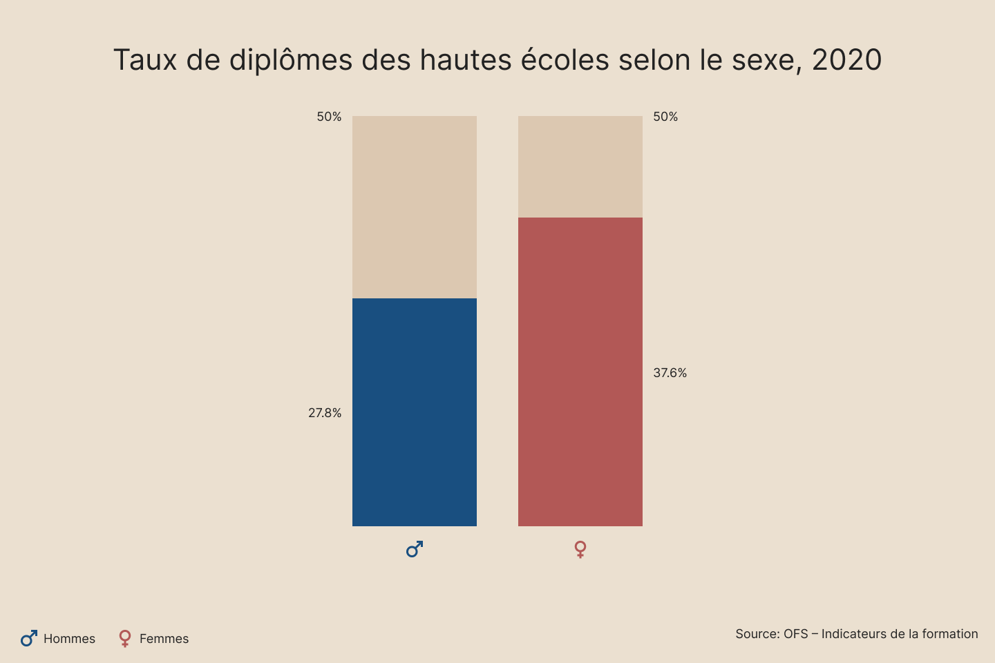 Davantage d’hommes que de femmes sont diplômés des hautes écoles.