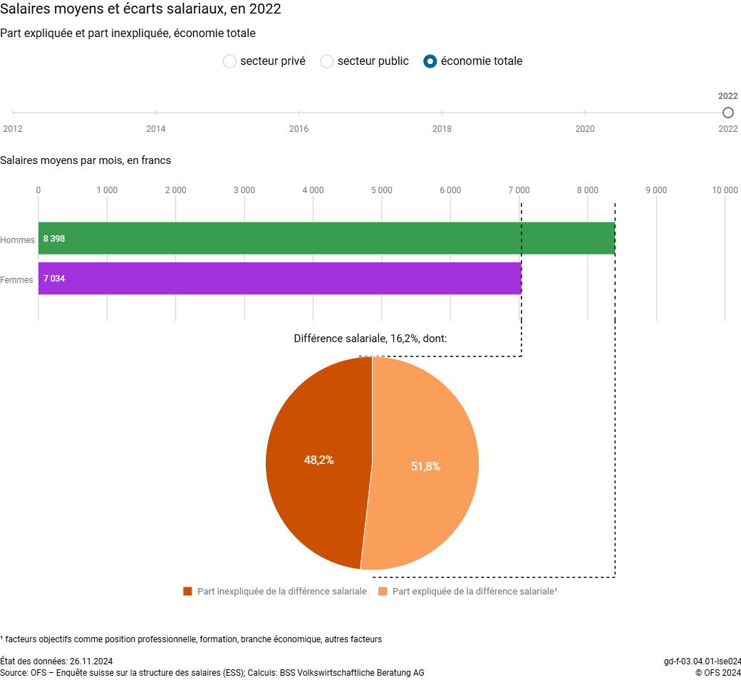Près de la moitié des écarts salariaux sont inexpliqués.
