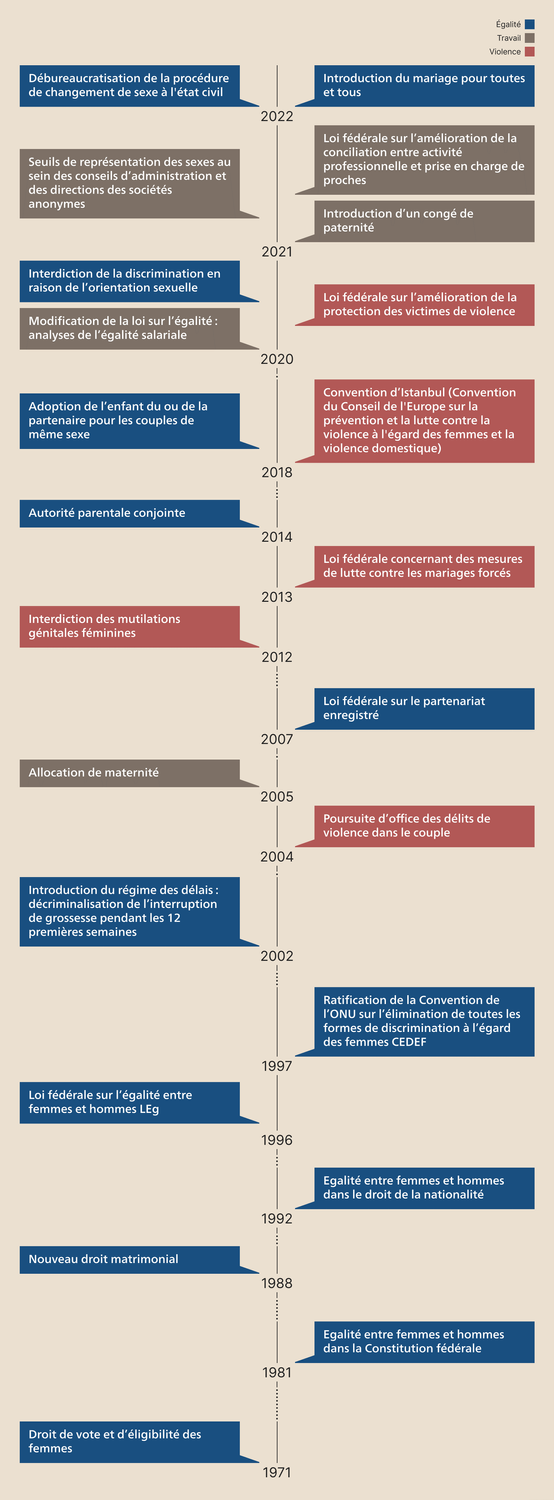 Chronologie de l'évolution de la Suisse vers l'égalité entre les femmes et les hommes.