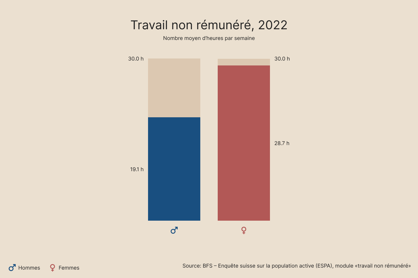 Les femmes effectuent bien plus de travail non rémunéré que les hommes.