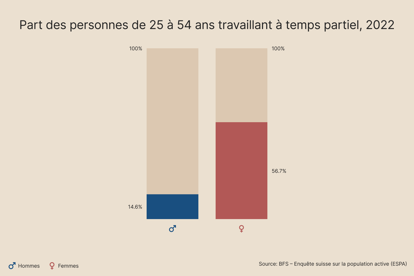 Les femmes travaillent bien plus fréquemment à temps partiel que les hommes.