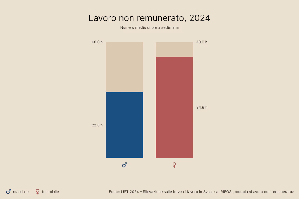 Le donne svolgono lavoro non retribuito in misura significativamente maggiore rispetto agli uomini.