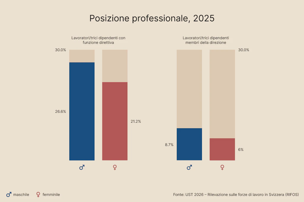 Le donne rivestono posizioni di responsabilità meno frequentemente degli uomini.