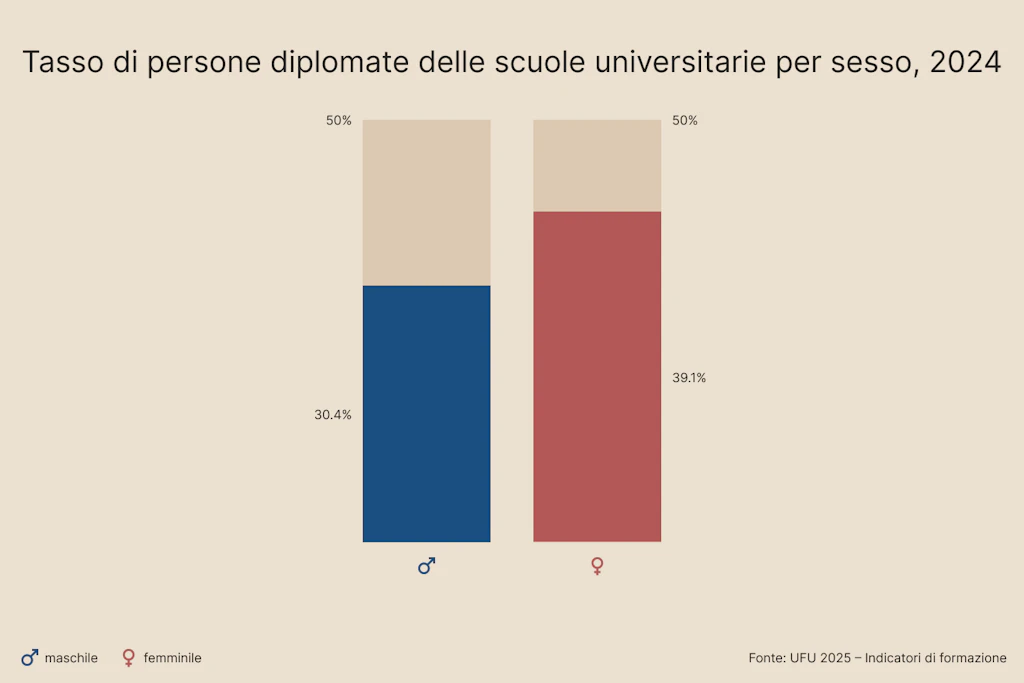Sono più numerose le donne degli uomini che terminano gli studi universitari.