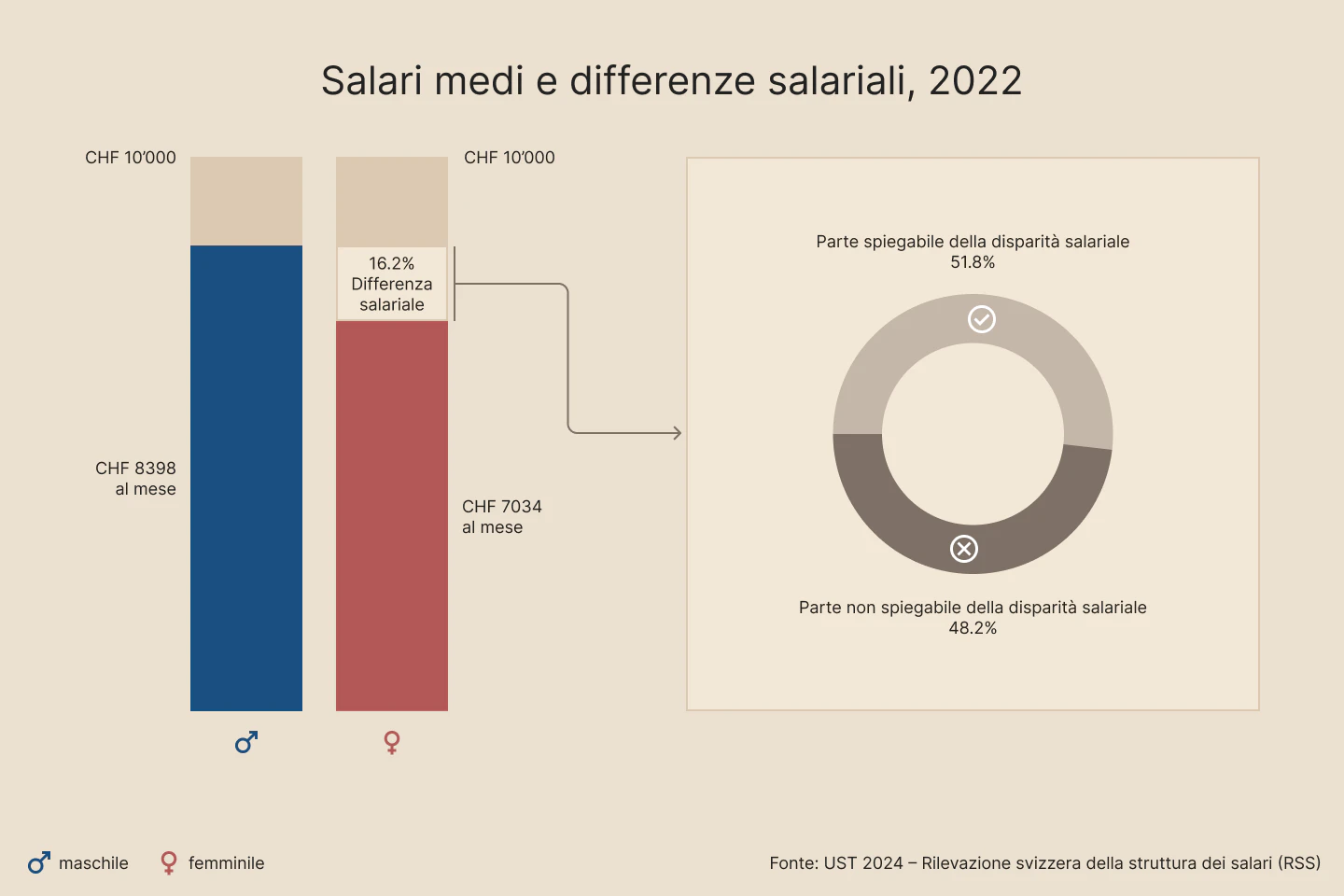 Quasi la metà delle differenze salariali non può essere spiegata.