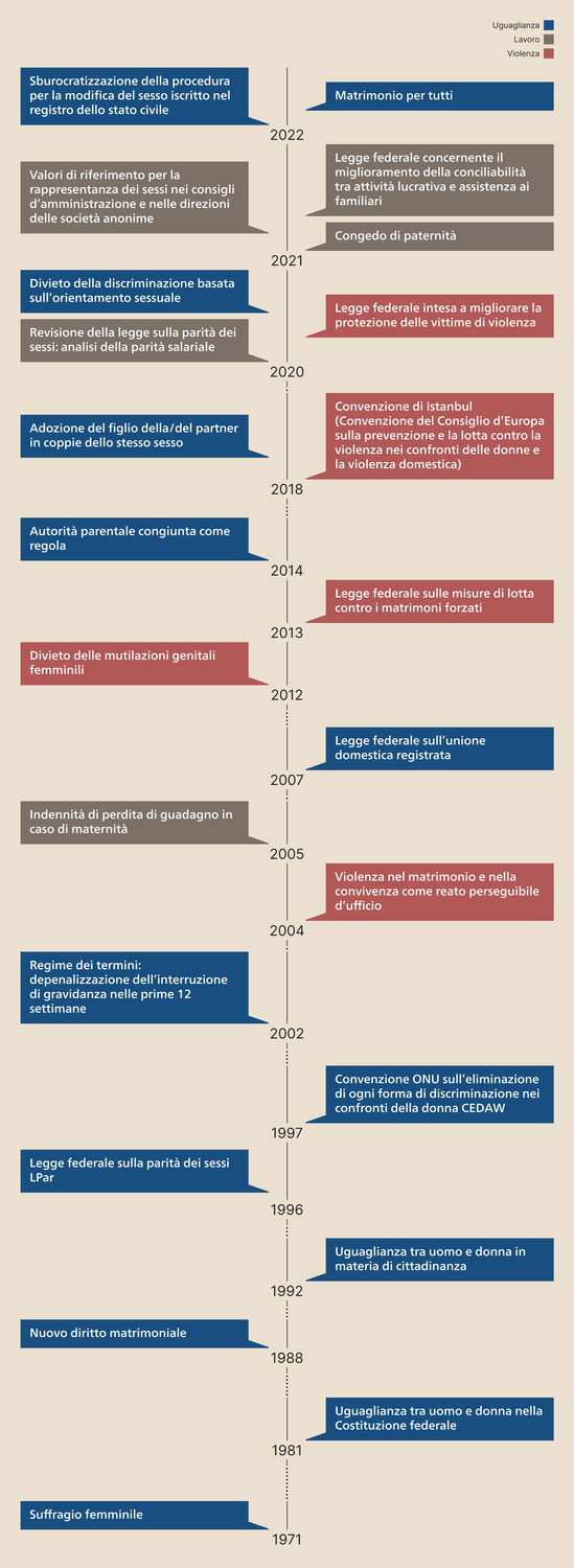 Cronologia del percorso della Svizzera verso l'uguaglianza di genere