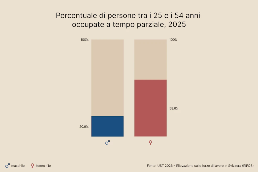 Le donne esercitano molto più spesso un’attività professionale a tempo parziale rispetto agli uomini.