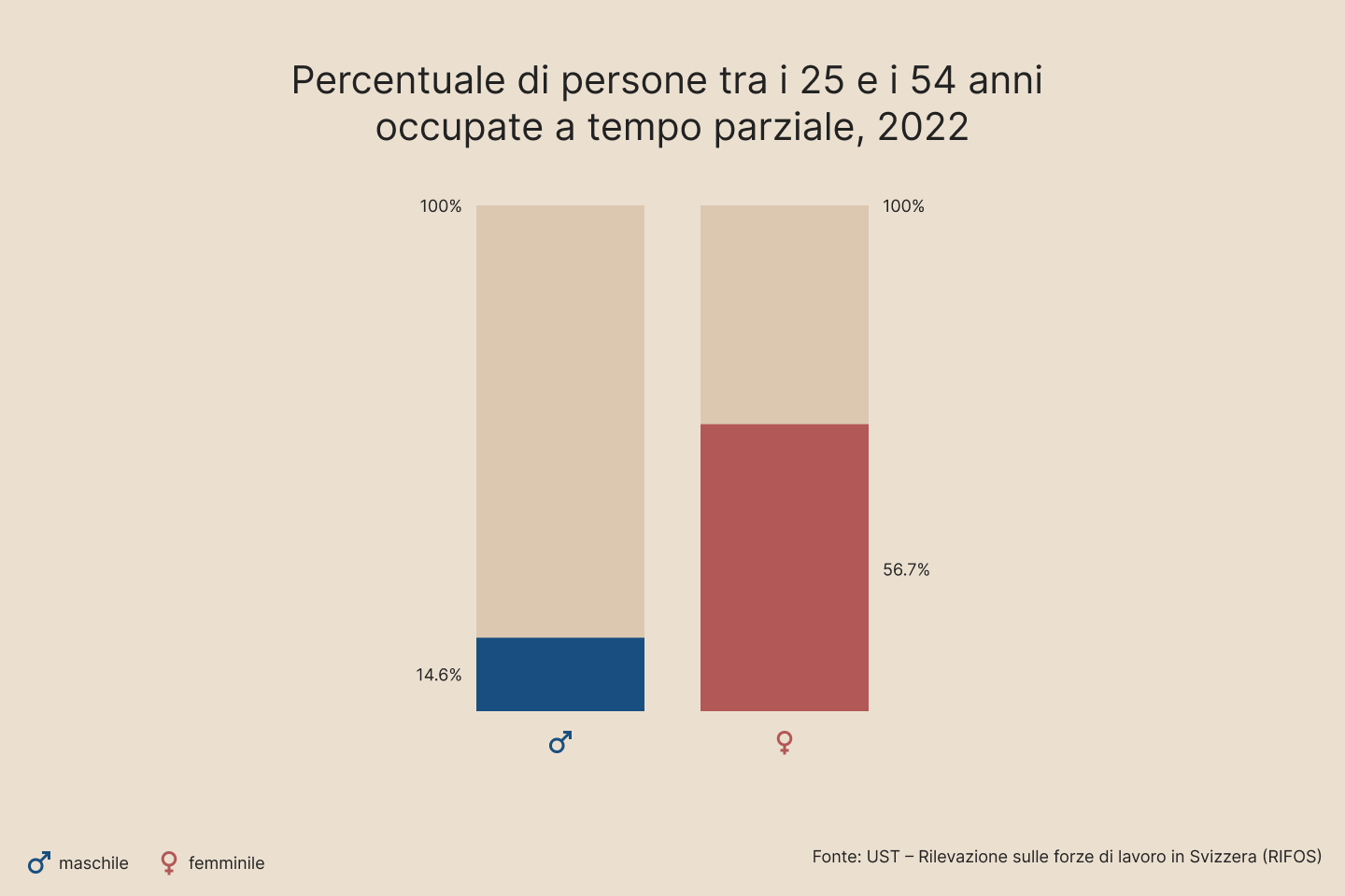 Le donne esercitano molto più spesso un’attività professionale a tempo parziale rispetto agli uomini.
